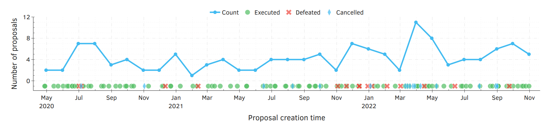 Figure 5.7: Monthly number of Compound proposals created overtime and their respective outcomes (executed, defeated, or cancelled). Proposals are created, on average, every 6.95 days.