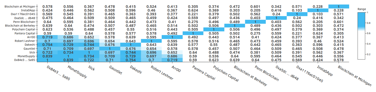 Figure 5.17: Cosine similarity of the top-15 voters voting in-favor a proposal.