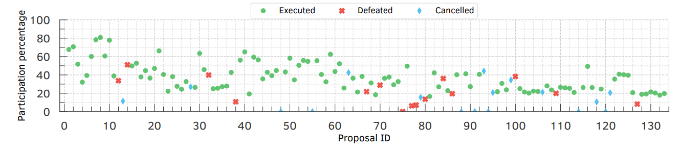 Figure 5.8: Compound’s voting participation per proposal in terms of delegated tokens used from all delegated tokens available. Proposals are indicated either as executed (in green), defeated (in red), or cancelled (in blue).