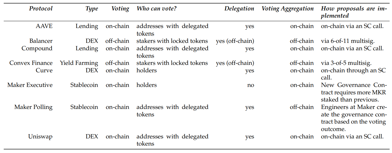 Table C.1: A comparison of voting mechanisms in decentralized governance protocols such as AAVE (AAVE, 2023), Balancer (Balancer.fi, 2023), Compound (Leshner and Hayes, 2019), Convex Finance (Convex, 2023a), Curve (Curve, 2023), Maker (MakerDAO, 2023), and Uniswap (Adams et al., 2021). SC stands for smart contract.